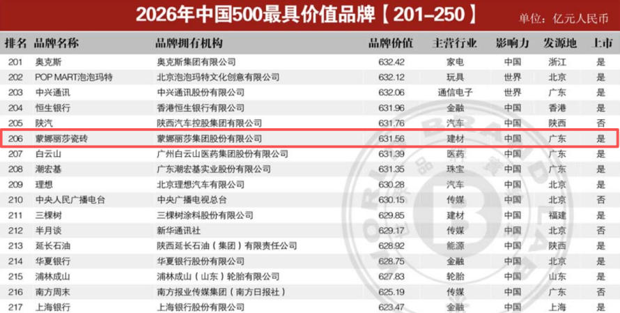 631.56亿元！蒙娜丽莎再度入选中国500最具价值品牌